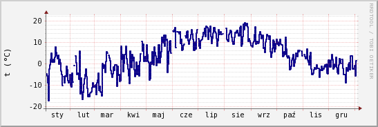 wykres przebiegu zmian temp. punktu rosy