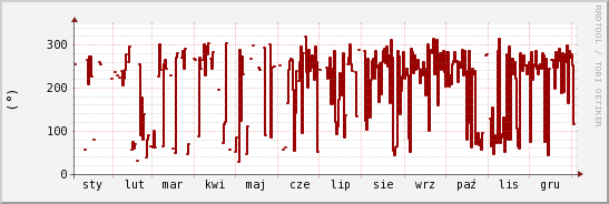 wykres przebiegu zmian kierunek wiatru (średni)