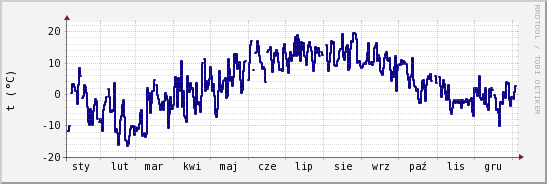 wykres przebiegu zmian temp. punktu rosy