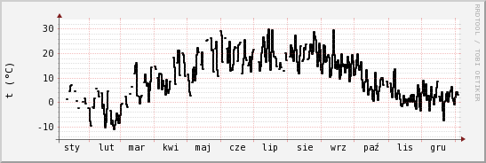 wykres przebiegu zmian windchill temp.