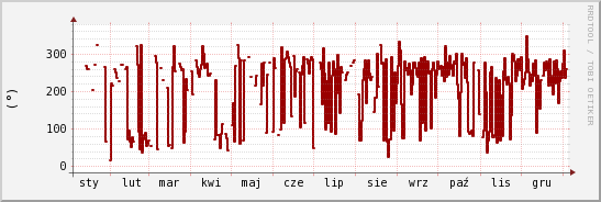 wykres przebiegu zmian kierunek wiatru (średni)