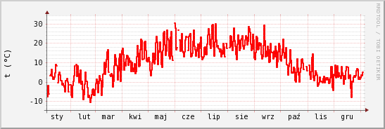 wykres przebiegu zmian temp powietrza