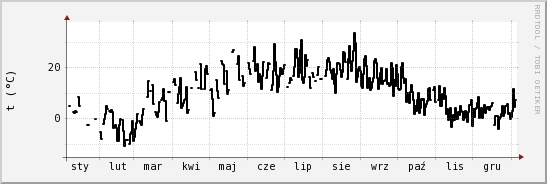 wykres przebiegu zmian windchill temp.