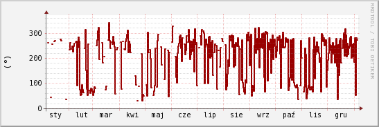 wykres przebiegu zmian kierunek wiatru (średni)