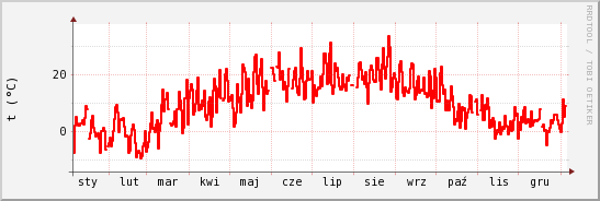 wykres przebiegu zmian temp powietrza