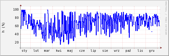 wykres przebiegu zmian wilgotność powietrza