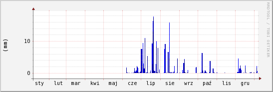 wykres przebiegu zmian opad