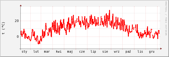 wykres przebiegu zmian temp powietrza