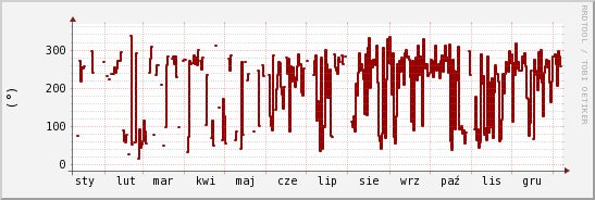 wykres przebiegu zmian kierunek wiatru (średni)