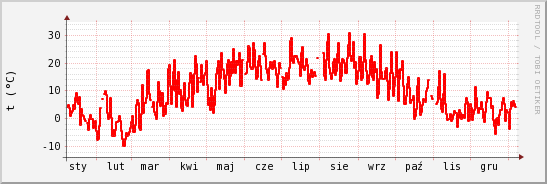 wykres przebiegu zmian temp powietrza