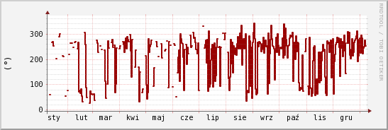 wykres przebiegu zmian kierunek wiatru (średni)