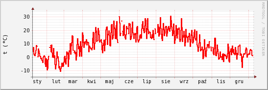 wykres przebiegu zmian temp powietrza