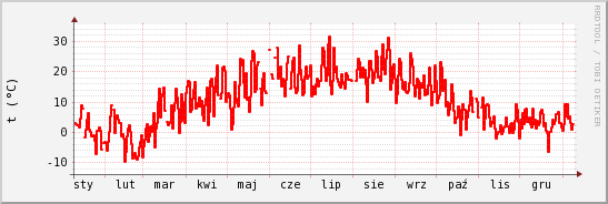 wykres przebiegu zmian temp powietrza