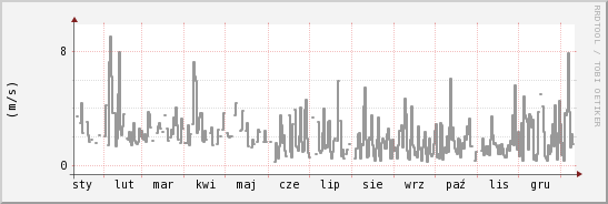 wykres przebiegu zmian średnia prędkość wiatru