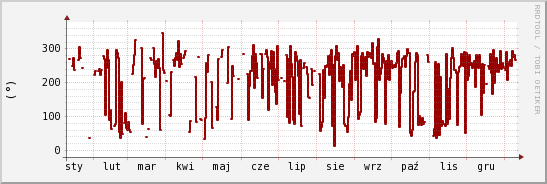 wykres przebiegu zmian kierunek wiatru (średni)