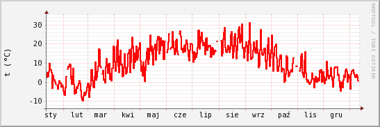 wykres przebiegu zmian temp powietrza