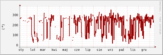 wykres przebiegu zmian kierunek wiatru (średni)