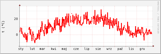 wykres przebiegu zmian temp powietrza