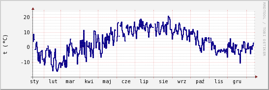 wykres przebiegu zmian temp. punktu rosy