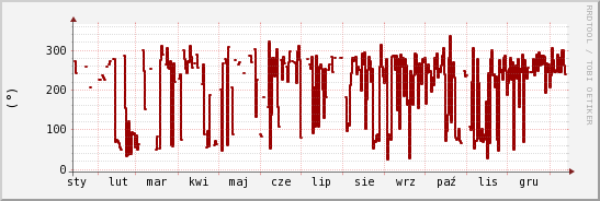 wykres przebiegu zmian kierunek wiatru (średni)