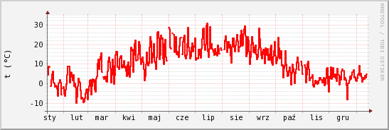 wykres przebiegu zmian temp powietrza