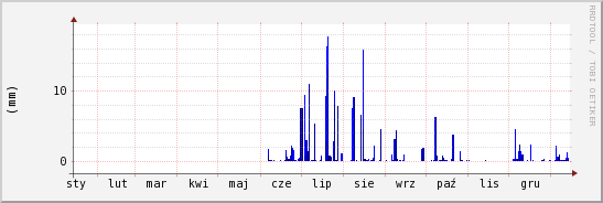 wykres przebiegu zmian opad