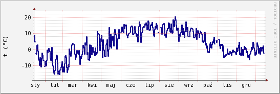 wykres przebiegu zmian temp. punktu rosy