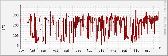 wykres przebiegu zmian kierunek wiatru (średni)