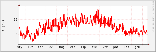 wykres przebiegu zmian temp powietrza