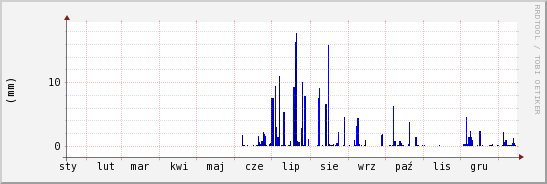 wykres przebiegu zmian opad