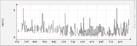 wykres przebiegu zmian średnia prędkość wiatru
