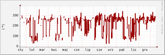 wykres przebiegu zmian kierunek wiatru (średni)