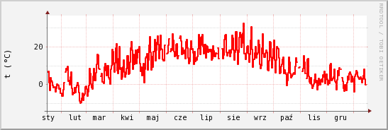 wykres przebiegu zmian temp powietrza