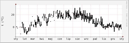 wykres przebiegu zmian windchill temp.