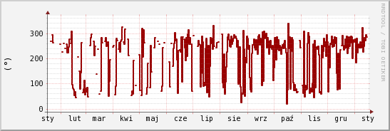 wykres przebiegu zmian kierunek wiatru (średni)