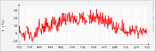 wykres przebiegu zmian temp powietrza