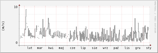 wykres przebiegu zmian średnia prędkość wiatru