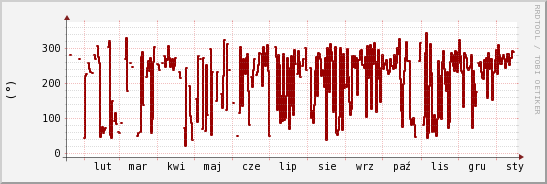 wykres przebiegu zmian kierunek wiatru (średni)