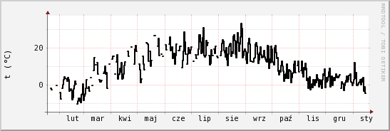 wykres przebiegu zmian windchill temp.