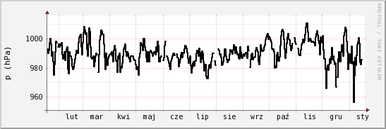 wykres przebiegu zmian ciśnienie