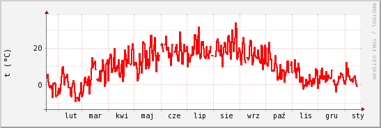 wykres przebiegu zmian temp powietrza