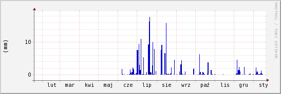 wykres przebiegu zmian opad