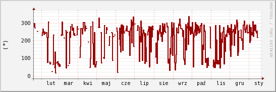 wykres przebiegu zmian kierunek wiatru (średni)