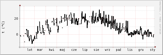 wykres przebiegu zmian windchill temp.