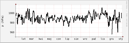 wykres przebiegu zmian ciśnienie