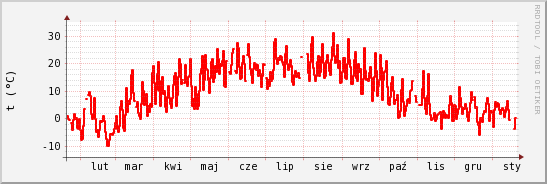 wykres przebiegu zmian temp powietrza