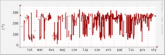 wykres przebiegu zmian kierunek wiatru (średni)