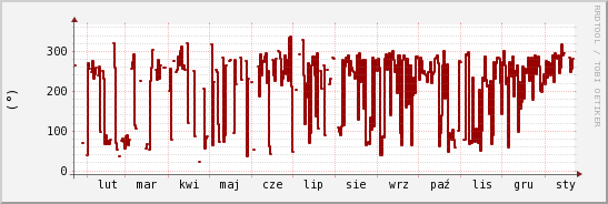 wykres przebiegu zmian kierunek wiatru (średni)