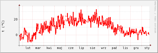 wykres przebiegu zmian temp powietrza