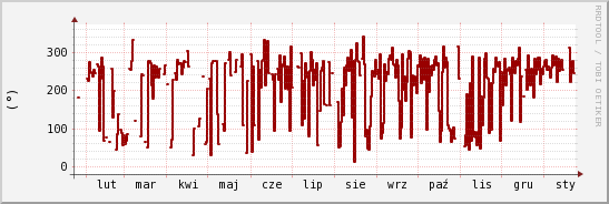 wykres przebiegu zmian kierunek wiatru (średni)